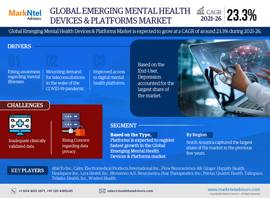 Future Opportunities in Emerging Mental Health Devices & Platforms Market: Latest Trend, Key Segments and Growth Outlook 2022 to 2027 – AbleTo Inc., and Calm