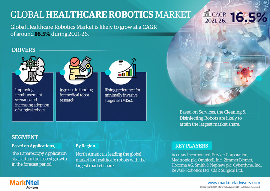 Healthcare Robotics Market Insight 2021: A Deep Dive into Factors that will Help Vendors Stay Ahead of Competitors