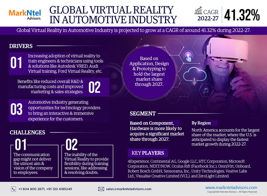 Virtual Reality in Automotive Industry Market