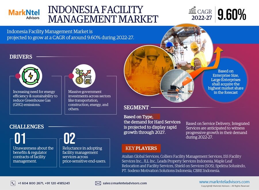 Estimations of the Growth Potentials of the Indonesia Facility Management Market During 2022-2027