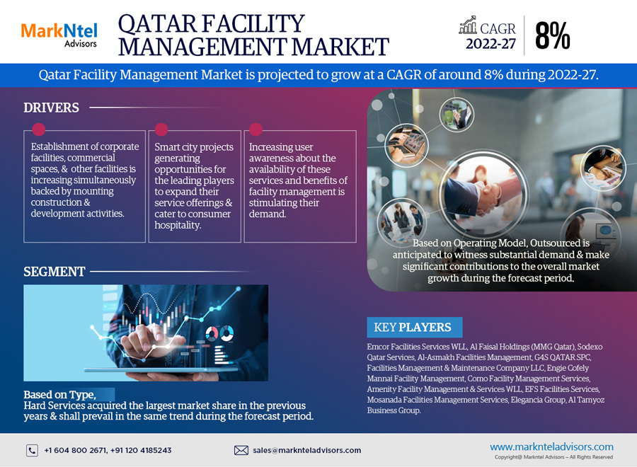 Qatar Facility Management Market & A Comprehensive Study on Trends, Developments, Challenges, & Opportunities