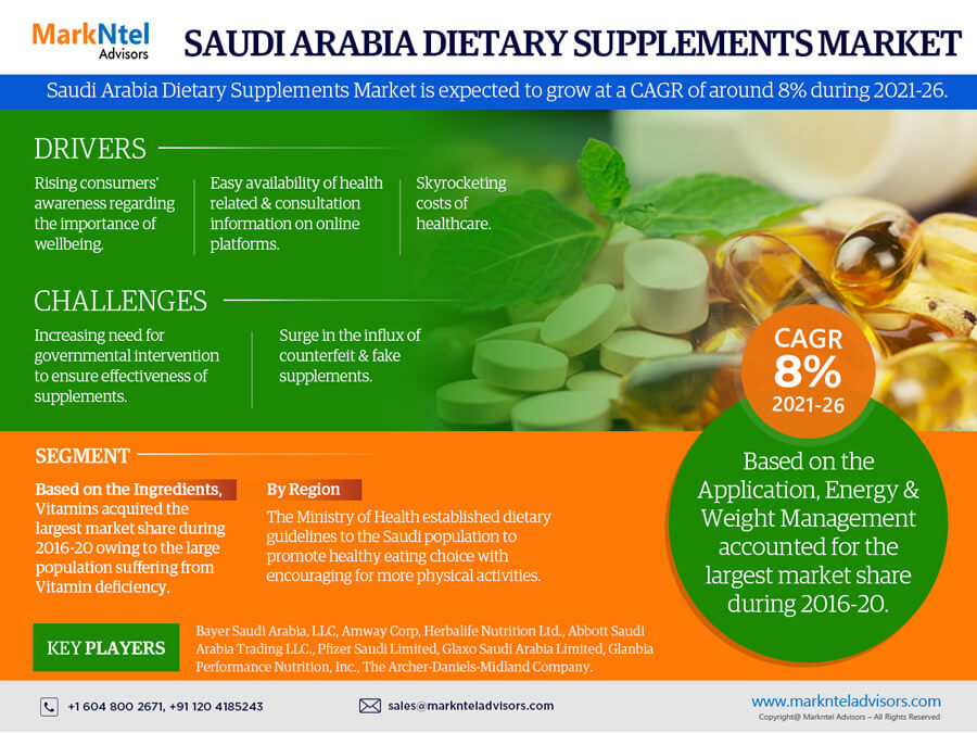 Analysis of the Saudi Arabia Dietary Supplements Market and its Revenue, Geographical Landscape, Segmentation & Companies