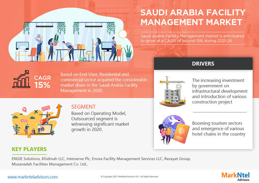 Analysis of the Saudi Arabia Facility Management Market and its Revenue, Geographical Landscape, Segmentation & Companies